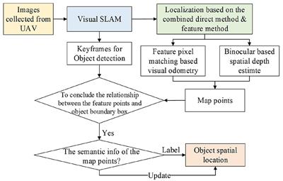 UAV Based Indoor Localization and Objection Detection